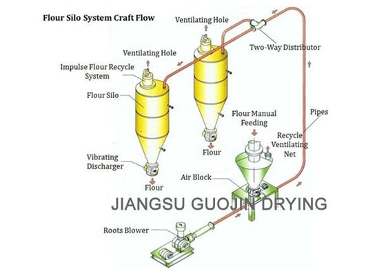 Roots Blower Pneumatic Conveyor 17m Suction For Granule Fertilizers