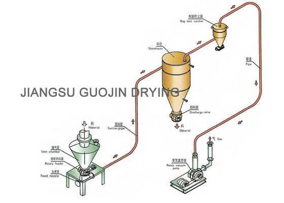 Roots Blower Small Particle Grains Pneumatic Conveyor 17m Suction