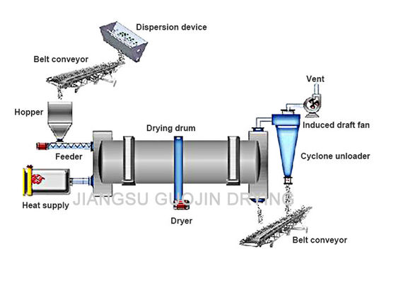 Large Capacity Rotary Drum Dryer 12T/h 20M Length For HP Vesicant